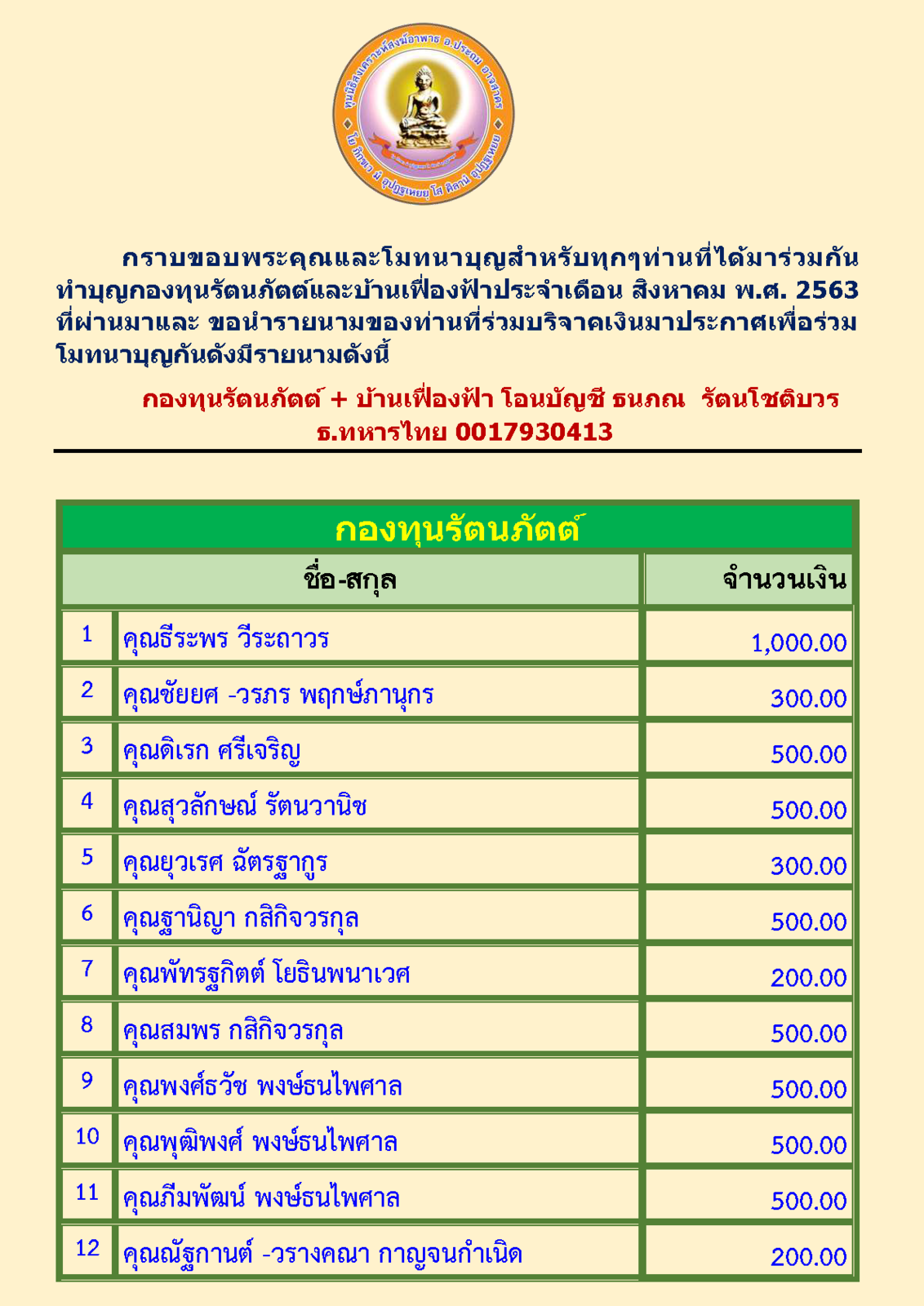 สรุปรายชื่อทำบุญกองทุนรัตนภัตต์และบ้านเฟื่องฟ้าเมื่อเดือนสิงหาคม 2563 final_Page_1.png