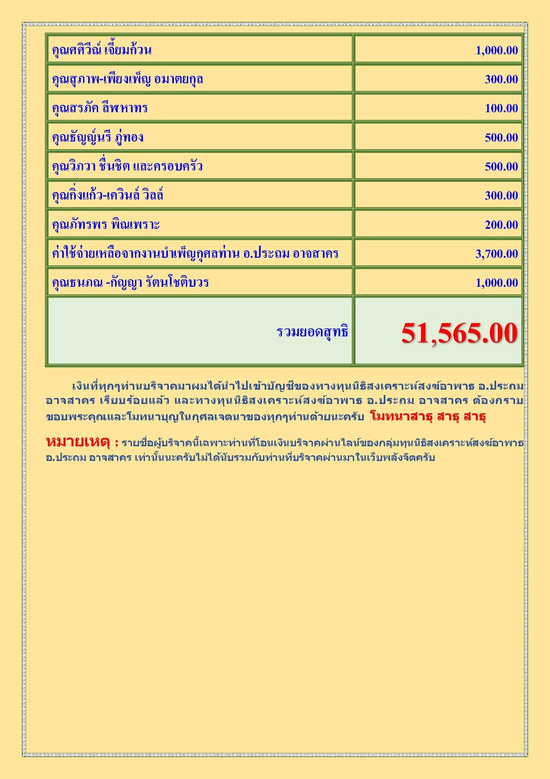 สรุปรายชื่อทำบุญสงเคราะห์สงฆ์อาพาธ เดือน ธันวาคม พ.ศ. 2564_Page_3.jpg