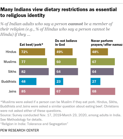 in-india-81-limit-meat-in-diet-and-39-say-they-are-vegetarian-pew-research-center-2.png
